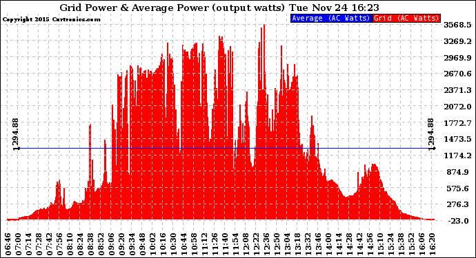 Solar PV/Inverter Performance Inverter Power Output