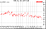 Solar PV/Inverter Performance Grid Voltage