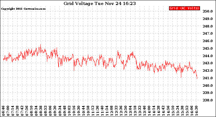 Solar PV/Inverter Performance Grid Voltage