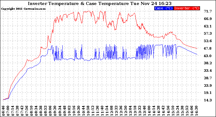 Solar PV/Inverter Performance Inverter Operating Temperature