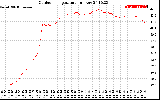 Solar PV/Inverter Performance Outdoor Temperature