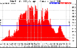 Solar PV/Inverter Performance Solar Radiation & Day Average per Minute