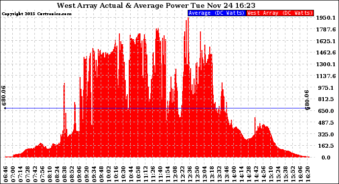 Solar PV/Inverter Performance West Array Actual & Average Power Output