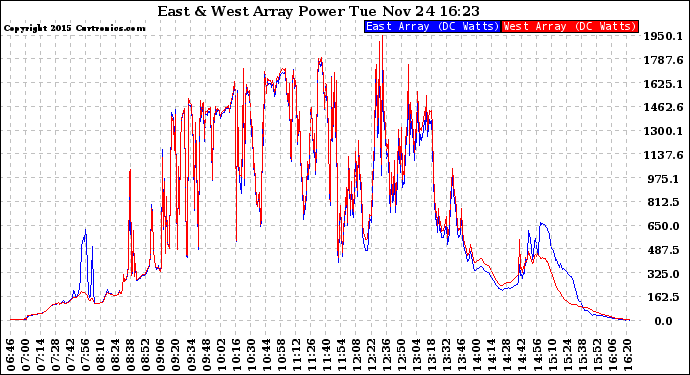 Solar PV/Inverter Performance Photovoltaic Panel Power Output