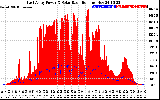 Solar PV/Inverter Performance East Array Power Output & Solar Radiation