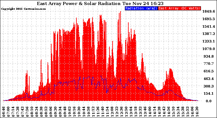 Solar PV/Inverter Performance East Array Power Output & Solar Radiation