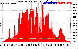 Solar PV/Inverter Performance East Array Actual & Average Power Output