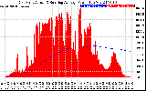 Solar PV/Inverter Performance East Array Actual & Running Average Power Output