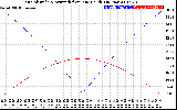 Solar PV/Inverter Performance Sun Altitude Angle & Azimuth Angle