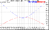 Solar PV/Inverter Performance Sun Altitude Angle & Sun Incidence Angle on PV Panels