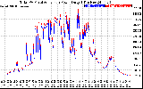 Solar PV/Inverter Performance PV Panel Power Output & Inverter Power Output