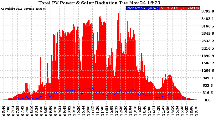 Solar PV/Inverter Performance Total PV Panel Power Output & Solar Radiation