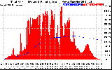 Solar PV/Inverter Performance Total PV Panel & Running Average Power Output