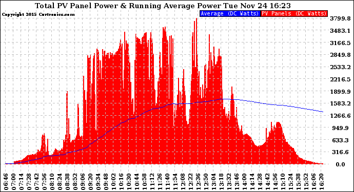 Solar PV/Inverter Performance Total PV Panel & Running Average Power Output