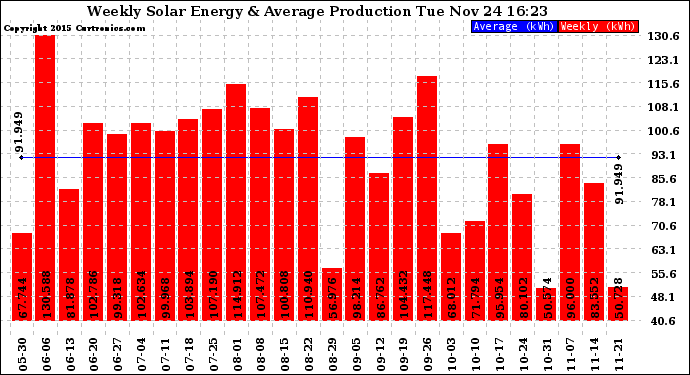 Solar PV/Inverter Performance Weekly Solar Energy Production