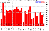 Solar PV/Inverter Performance Weekly Solar Energy Production Value