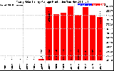 Solar PV/Inverter Performance Yearly Solar Energy Production