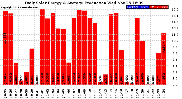 Solar PV/Inverter Performance Daily Solar Energy Production