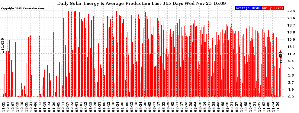 Solar PV/Inverter Performance Daily Solar Energy Production Last 365 Days