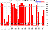 Solar PV/Inverter Performance Daily Solar Energy Production Value