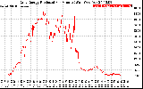 Solar PV/Inverter Performance Daily Energy Production Per Minute