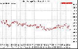 Solar PV/Inverter Performance Grid Voltage