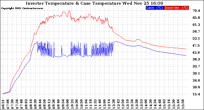 Solar PV/Inverter Performance Inverter Operating Temperature