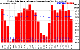 Solar PV/Inverter Performance Monthly Solar Energy Production Value Running Average