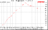 Solar PV/Inverter Performance Outdoor Temperature