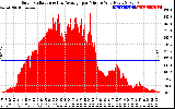 Solar PV/Inverter Performance Solar Radiation & Day Average per Minute