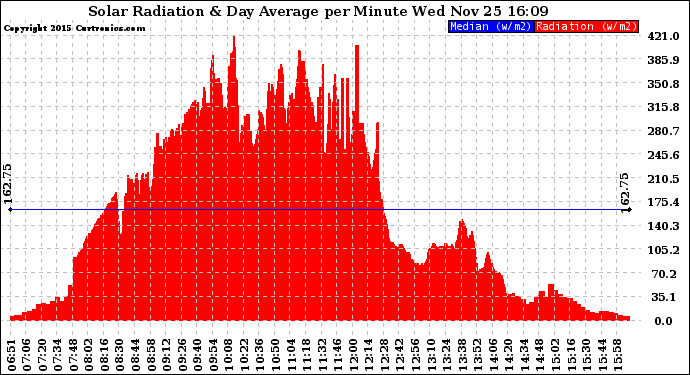 Solar PV/Inverter Performance Solar Radiation & Day Average per Minute