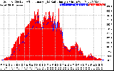 Solar PV/Inverter Performance Solar Radiation & Effective Solar Radiation per Minute