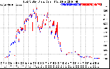 Solar PV/Inverter Performance Photovoltaic Panel Current Output