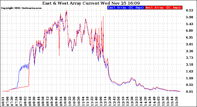 Solar PV/Inverter Performance Photovoltaic Panel Current Output