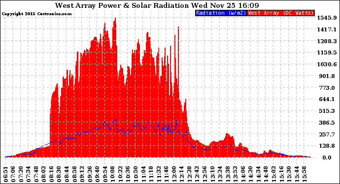 Solar PV/Inverter Performance West Array Power Output & Solar Radiation