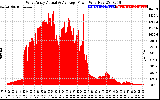 Solar PV/Inverter Performance West Array Actual & Average Power Output