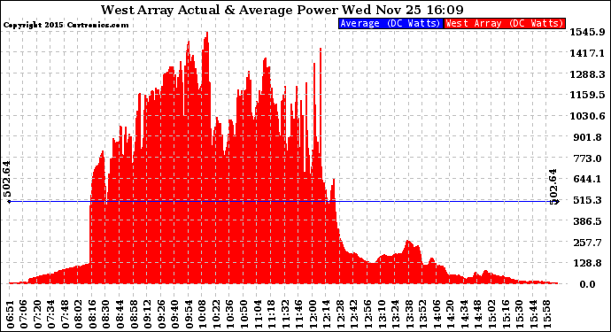 Solar PV/Inverter Performance West Array Actual & Average Power Output