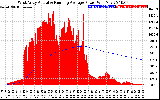 Solar PV/Inverter Performance West Array Actual & Running Average Power Output