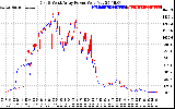 Solar PV/Inverter Performance Photovoltaic Panel Power Output