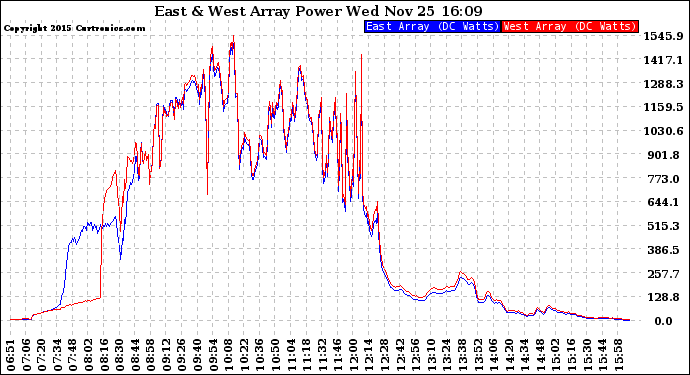 Solar PV/Inverter Performance Photovoltaic Panel Power Output