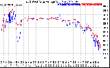 Solar PV/Inverter Performance Photovoltaic Panel Voltage Output