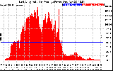 Solar PV/Inverter Performance East Array Actual & Average Power Output