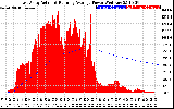 Solar PV/Inverter Performance East Array Actual & Running Average Power Output