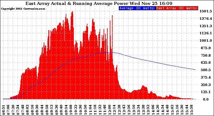 Solar PV/Inverter Performance East Array Actual & Running Average Power Output