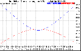 Solar PV/Inverter Performance Sun Altitude Angle & Sun Incidence Angle on PV Panels