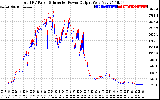 Solar PV/Inverter Performance PV Panel Power Output & Inverter Power Output