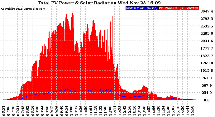 Solar PV/Inverter Performance Total PV Panel Power Output & Solar Radiation