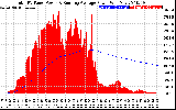 Solar PV/Inverter Performance Total PV Panel & Running Average Power Output