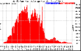 Solar PV/Inverter Performance Total PV Panel Power Output