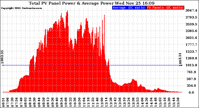 Solar PV/Inverter Performance Total PV Panel Power Output